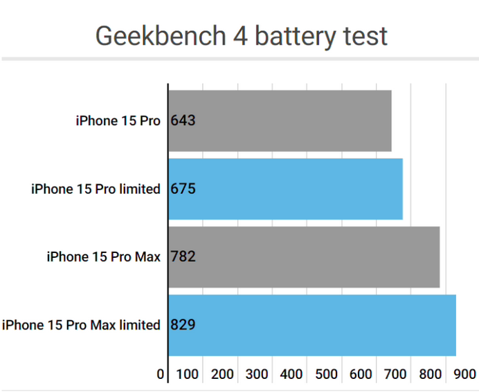 荔浦apple维修站iPhone15Pro的ProMotion高刷功能耗电吗