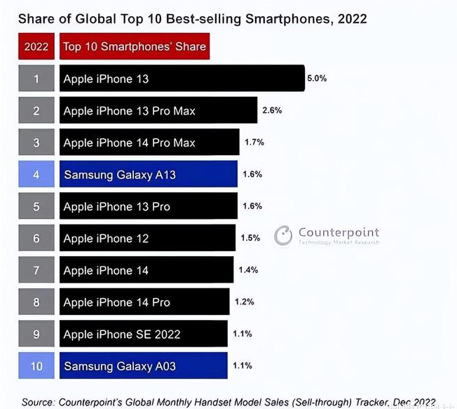 荔浦苹果维修分享:为什么iPhone14的销量不如iPhone13? 