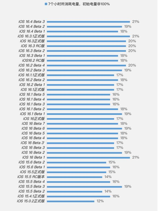 荔浦苹果手机维修分享iOS 16.4 Beta 3续航跑分等测试结果汇总 