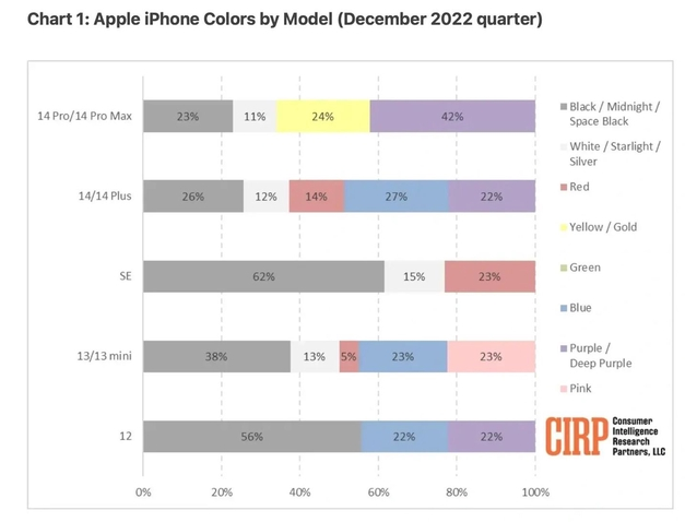 荔浦苹果维修网点分享：美国用户最喜欢什么颜色的iPhone 14？ 