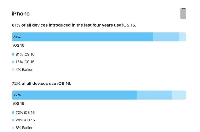 荔浦苹果手机维修分享iOS 16 / iPadOS 16 安装率 