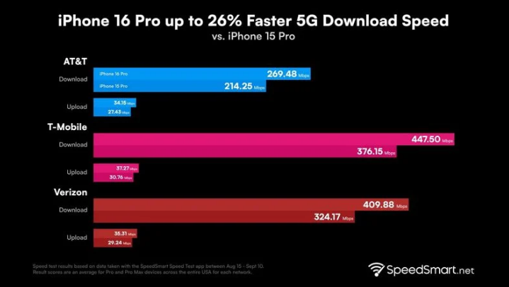 荔浦苹果手机维修分享iPhone 16 Pro 系列的 5G 速度 