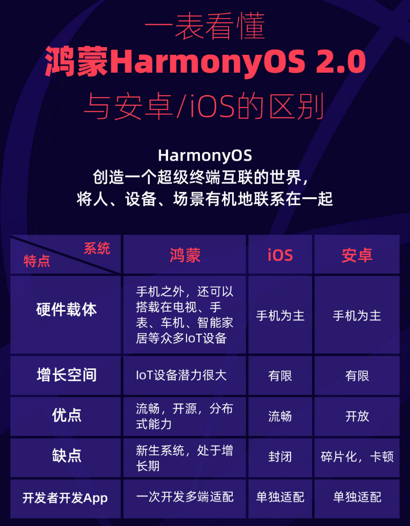 荔浦苹果手机维修分享华为鸿蒙 OS 与安卓以及 iOS 都有什么区别 