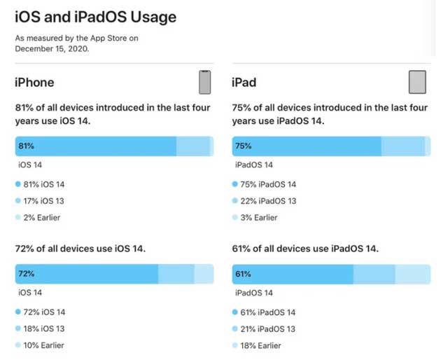 荔浦苹果手机维修分享有多少用户更新了 iOS 14 