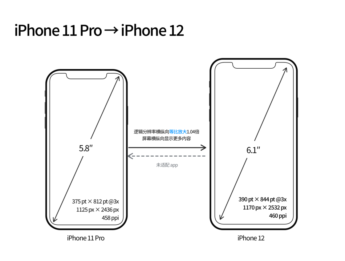 荔浦苹果手机维修分享iPhone 12 mini 和 iPhone 12 Pro 的尺寸变化会改变显示内容吗 